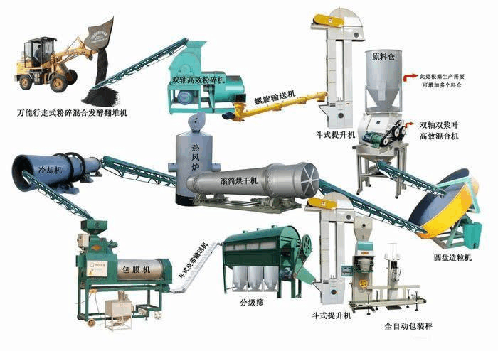 有機(jī)肥生產(chǎn)線設(shè)備的生產(chǎn)工藝流程是什么？