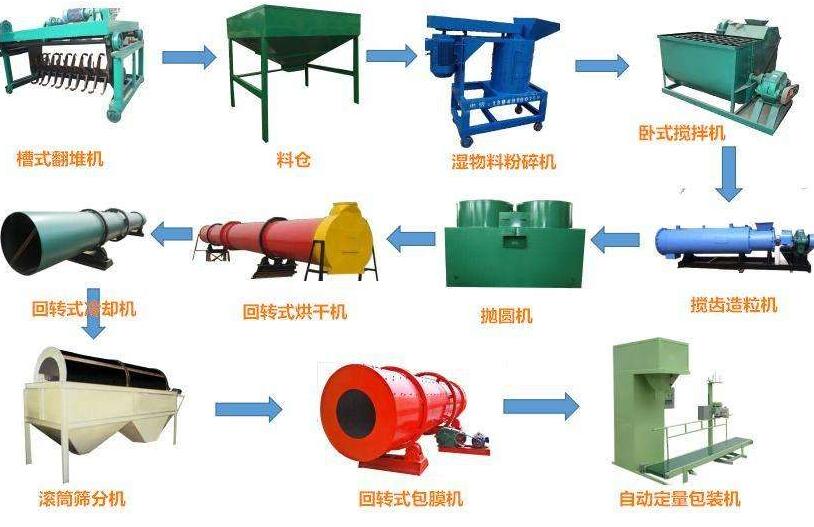雞糞有機肥生產(chǎn)線設備